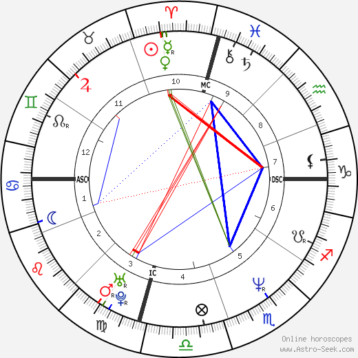 Mark Pellegrino birth chart, Mark Pellegrino astro natal horoscope, astrology