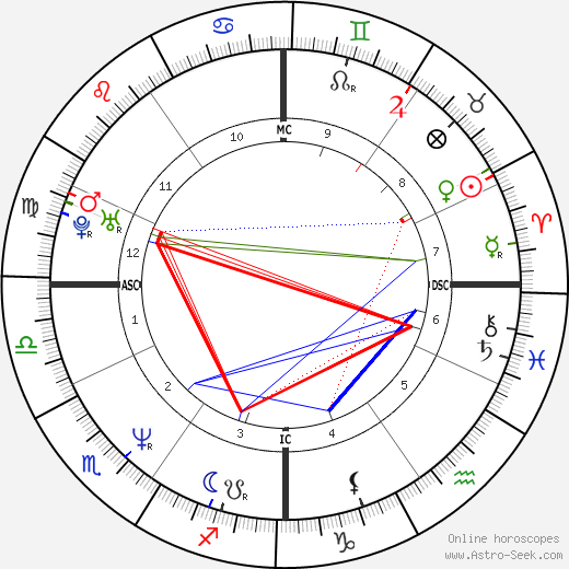 Natalie Dessay birth chart, Natalie Dessay astro natal horoscope, astrology