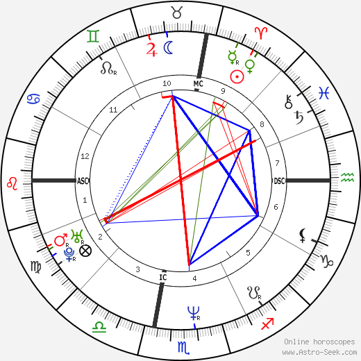 Birth chart of Robert Downey Jr. - Astrology horoscope