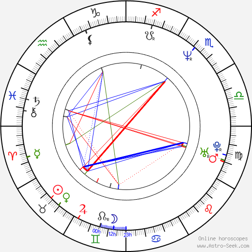 Alena Mihulová birth chart, Alena Mihulová astro natal horoscope, astrology