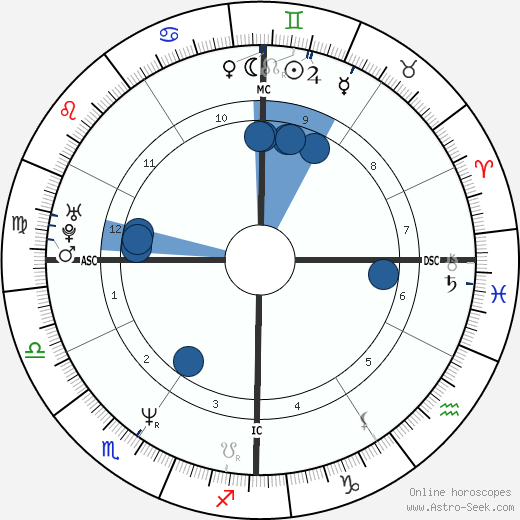 Brooke Shields wikipedia, horoscope, astrology, instagram