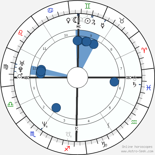 Shields Birth Chart