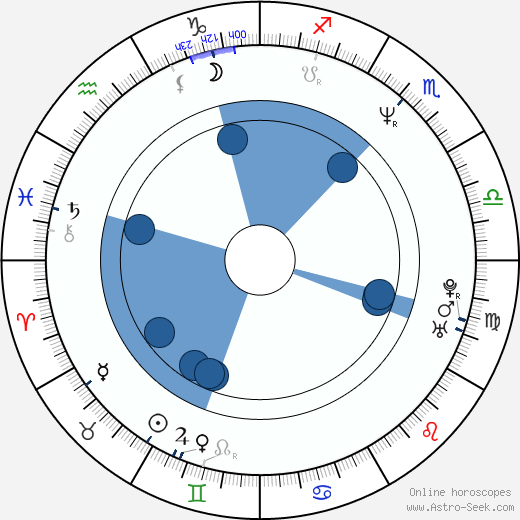 Christopher Fosh wikipedia, horoscope, astrology, instagram