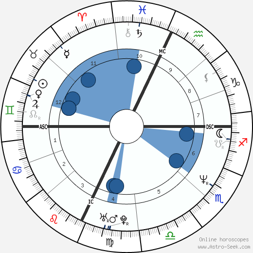 Corrado Guzzanti horoscope, astrology, sign, zodiac, date of birth, instagram