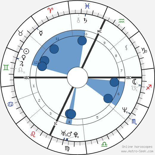 Corrado Guzzanti wikipedia, biography, birth chart, instagram Corrado Guzzanti wikipedia, horoscope, astrology, instagram