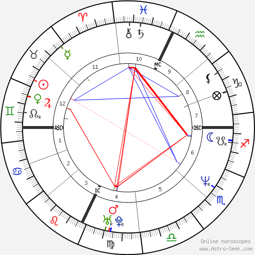 Corrado Guzzanti birth chart, Corrado Guzzanti astro natal horoscope, astrology