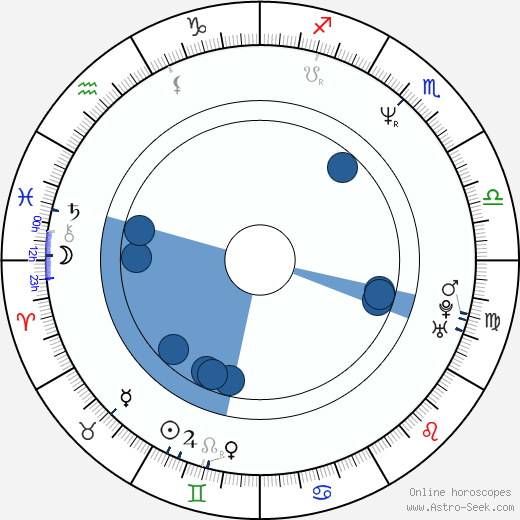 George Hickenlooper Oroscopo, astrologia, Segno, zodiac, Data di nascita, instagram