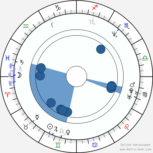 George Hickenlooper wikipedia, horoscope, astrology, instagram