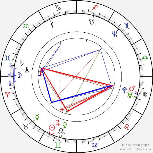 George Hickenlooper birth chart, George Hickenlooper astro natal horoscope, astrology