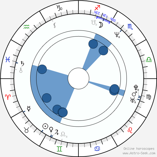 Jaroslaw Gruda wikipedia, horoscope, astrology, instagram