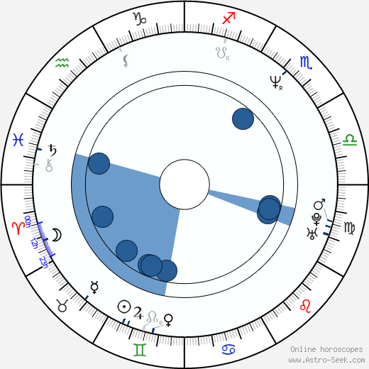 Mary McGuckian wikipedia, horoscope, astrology, instagram