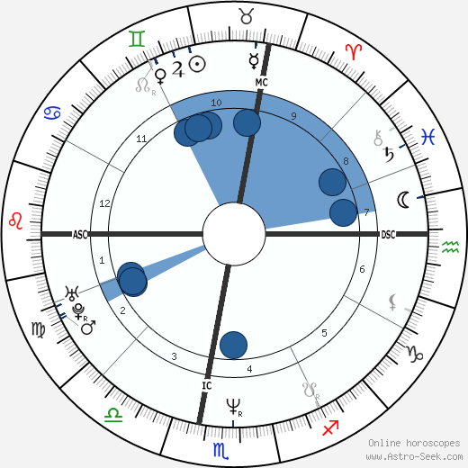 Massimo Ceccherini wikipedia, horoscope, astrology, instagram