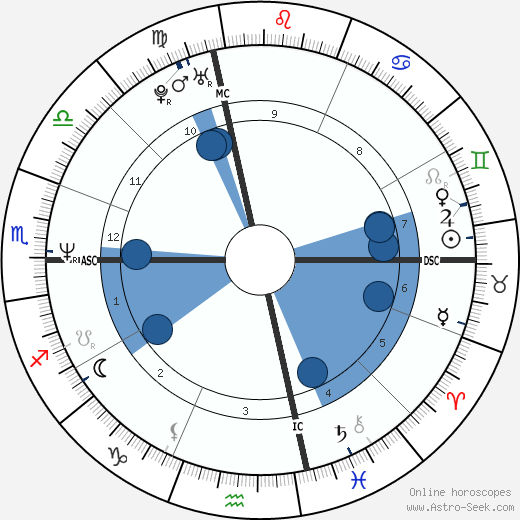 Paige Turco wikipedia, horoscope, astrology, instagram