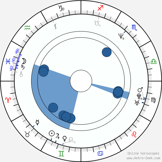 Philip Claeys horoscope, astrology, sign, zodiac, date of birth, instagram