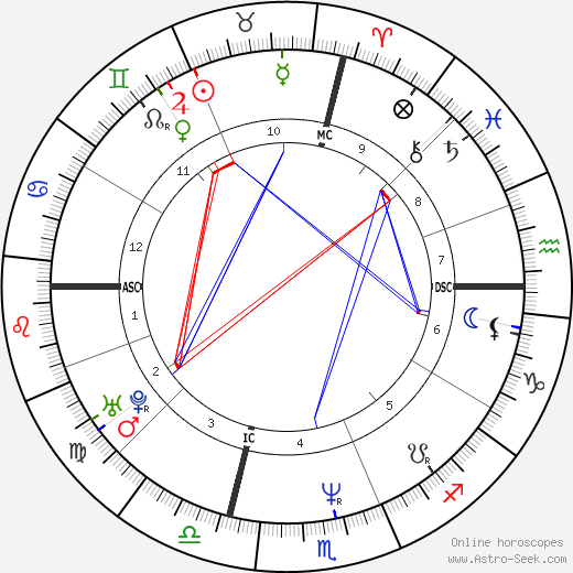 Susan DeAngelo birth chart, Susan DeAngelo astro natal horoscope, astrology