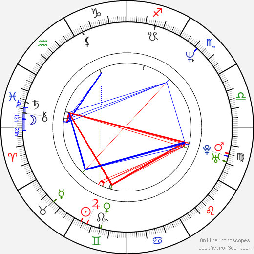 Světlana Baskova birth chart, Světlana Baskova astro natal horoscope, astrology