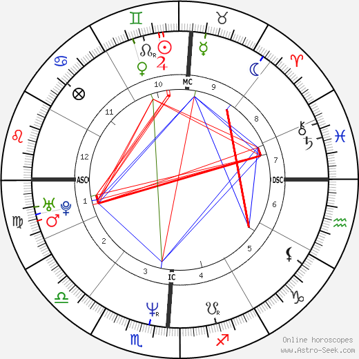 Todd Bridges birth chart, Todd Bridges astro natal horoscope, astrology