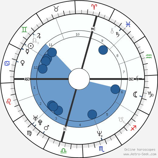 Angela Salcido wikipedia, biography, birth chart, instagram Angela Salcido wikipedia, horoscope, astrology, instagram