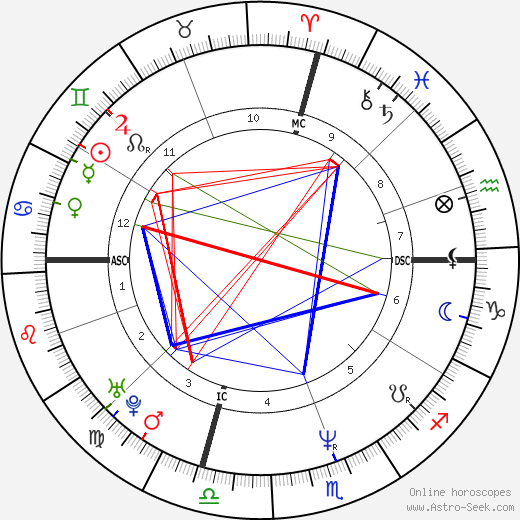 Angela Salcido birth chart, Angela Salcido astro natal horoscope, astrology