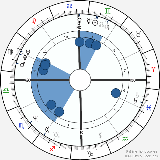 Florence Guérin wikipedia, horoscope, astrology, instagram