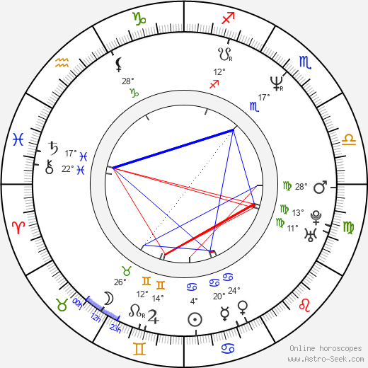 Jana Hybášková birth chart, biography, wikipedia 2024, 2025