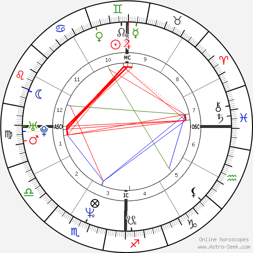 Matt Gonzalez birth chart, Matt Gonzalez astro natal horoscope, astrology
