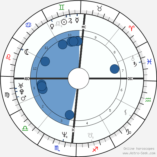 Mike Gordon wikipedia, horoscope, astrology, instagram