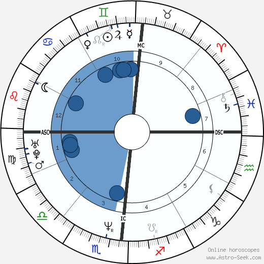 Mike Gordon wikipedia, biography, birth chart, instagram Mike Gordon wikipedia, horoscope, astrology, instagram