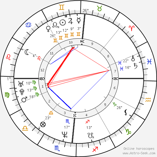 Mike Gordon birth chart, biography, wikipedia 2023, 2024