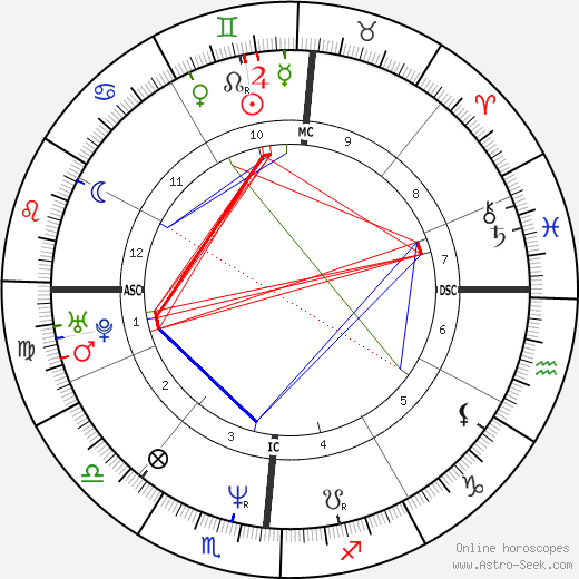 Mike Gordon birth chart, Mike Gordon astro natal horoscope, astrology