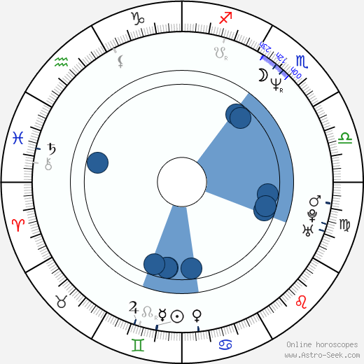 Pamela Gidley wikipedia, horoscope, astrology, instagram