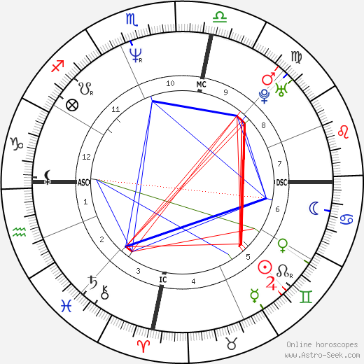 Steve Waugh birth chart, Steve Waugh astro natal horoscope, astrology