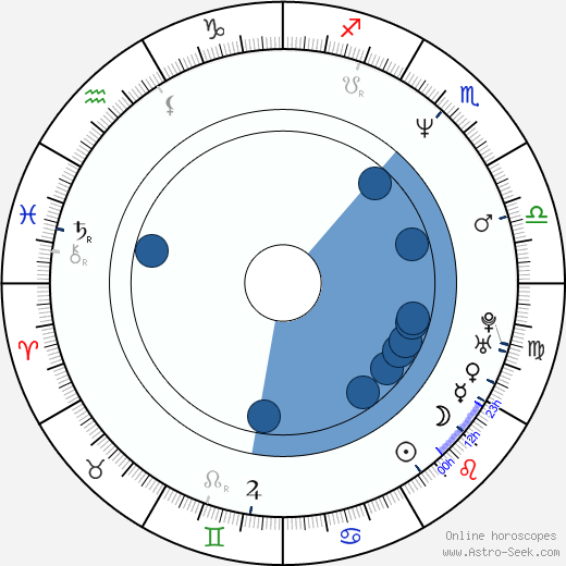 Dean Haglund horoscope, astrology, sign, zodiac, date of birth, instagram