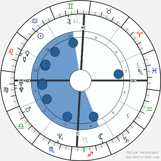 Dina Ruiz wikipedia, horoscope, astrology, instagram
