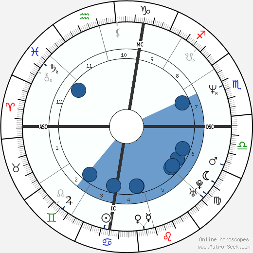 Harvey Grant wikipedia, biography, birth chart, instagram Harvey Grant wikipedia, horoscope, astrology, instagram