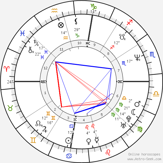 Harvey Grant birth chart, biography, wikipedia 2024, 2025