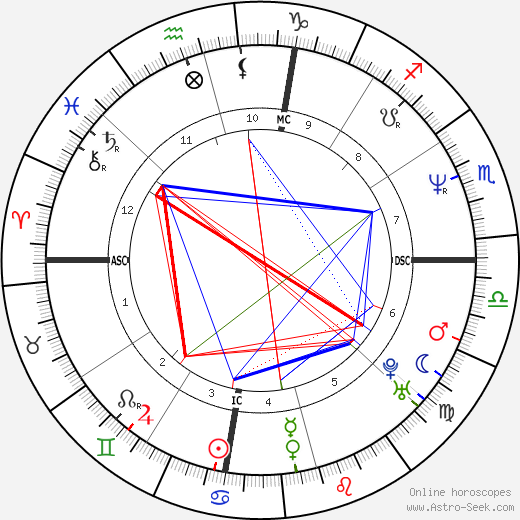 Harvey Grant birth chart, Harvey Grant astro natal horoscope, astrology