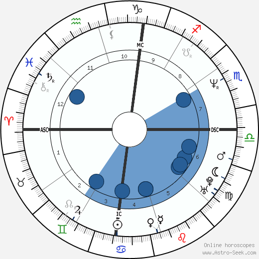 Horace Grant wikipedia, horoscope, astrology, instagram