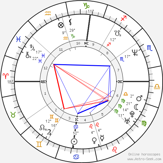 Horace Grant birth chart, biography, wikipedia 2023, 2024