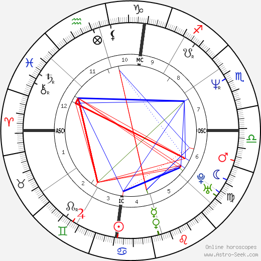 Horace Grant birth chart, Horace Grant astro natal horoscope, astrology