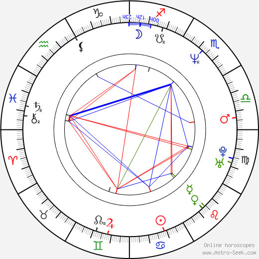 Iveta Malachovská birth chart, Iveta Malachovská astro natal horoscope, astrology