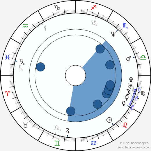 Kevin Blatch horoscope, astrology, sign, zodiac, date of birth, instagram