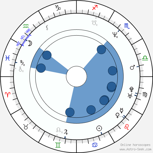 Tina Tyler horoscope, astrology, sign, zodiac, date of birth, instagram