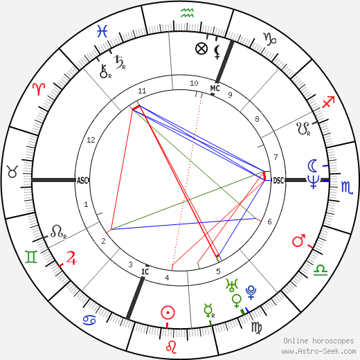 Dennis Lehane birth chart, Dennis Lehane astro natal horoscope, astrology