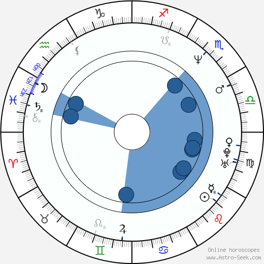Jorge Perugorría horoscope, astrology, sign, zodiac, date of birth, instagram