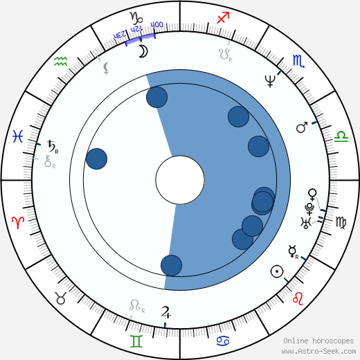 Josh Coxx horoscope, astrology, sign, zodiac, date of birth, instagram