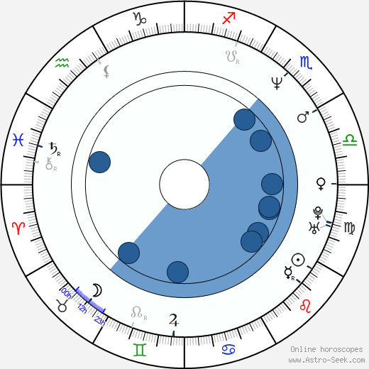 Kyra Sedgwick horoscope, astrology, sign, zodiac, date of birth, instagram