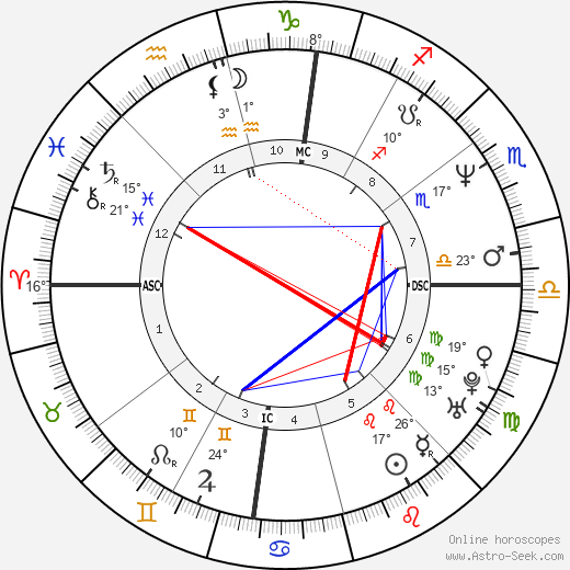 Lorella Cuccarini birth chart, biography, wikipedia 2024, 2025