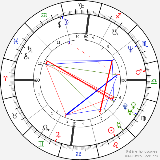 Lorella Cuccarini birth chart, Lorella Cuccarini astro natal horoscope, astrology