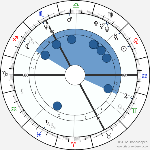 Luc Alphand wikipedia, horoscope, astrology, instagram